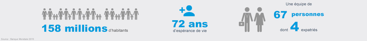 Chiffres clés Bangladesh - Handicap International 