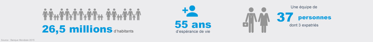 Handicap International - Chiffres clés Mozambique