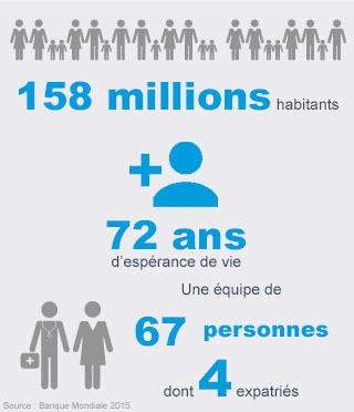 Chiffres clés Bangladesh - Handicap International 