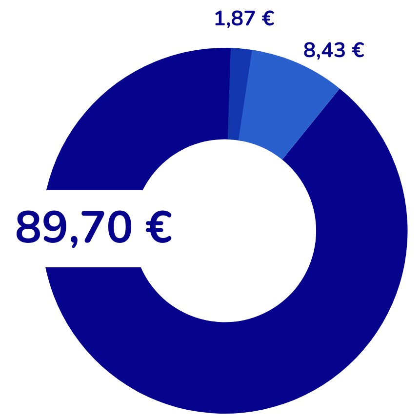 Missions sociales : 89.7 €, Frais de recherche de fonds : 8.43 €, Frais de fonctionnement : 1.87 €