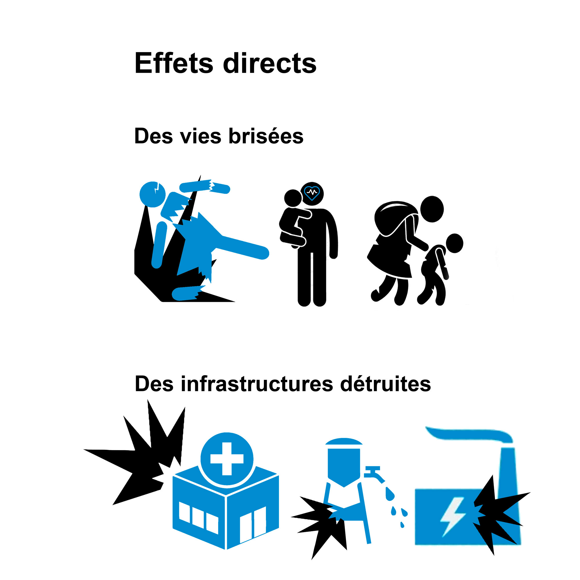 Effets direct