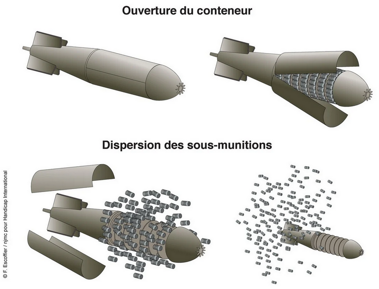 Infographie expliquant le fonctionnement des bombes à sous-munitions : ouverture du conteneur puis dispersion des sous-munitions.